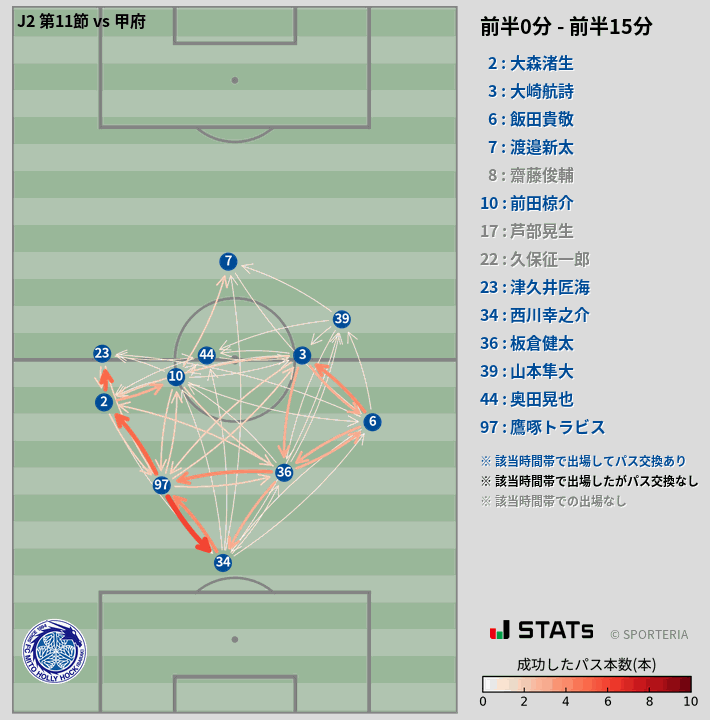 時間帯別パスネットワーク図