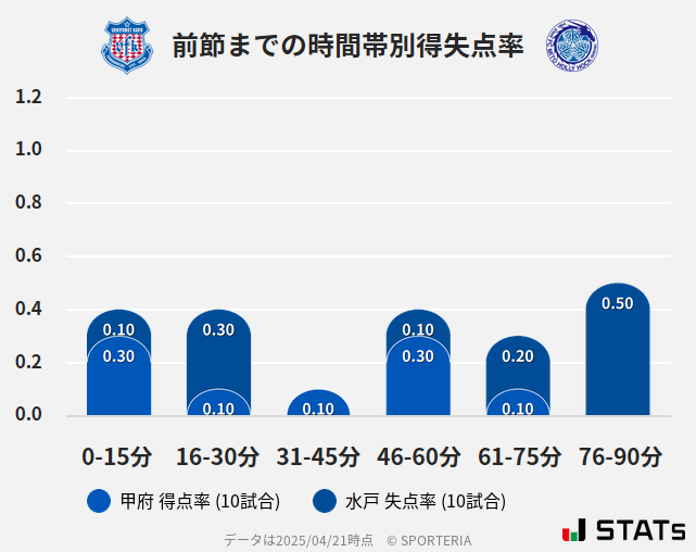 時間帯別得失点率