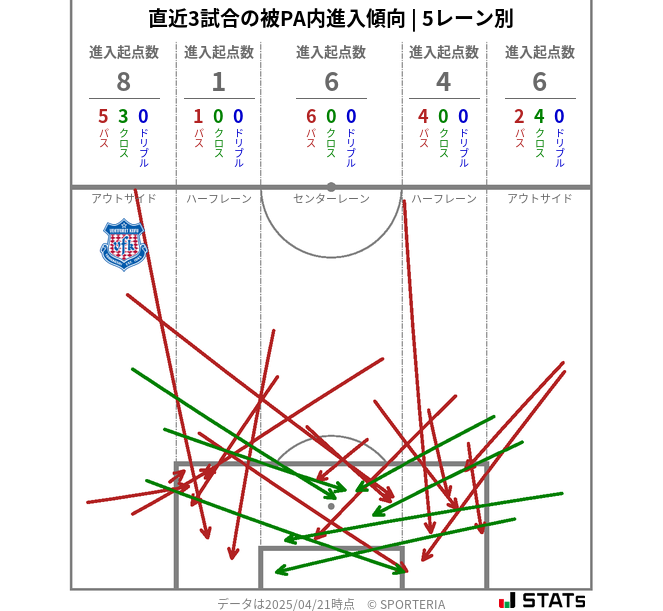 被PA内への進入傾向
