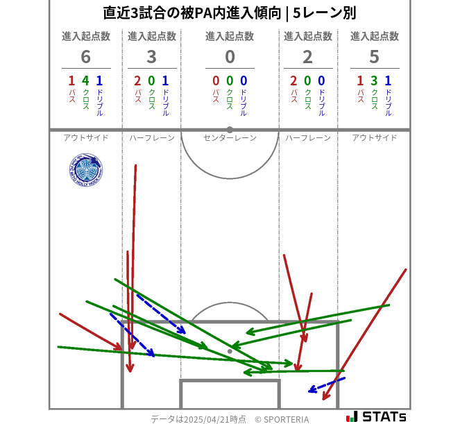 被PA内への進入傾向