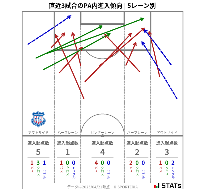 PA内への進入傾向