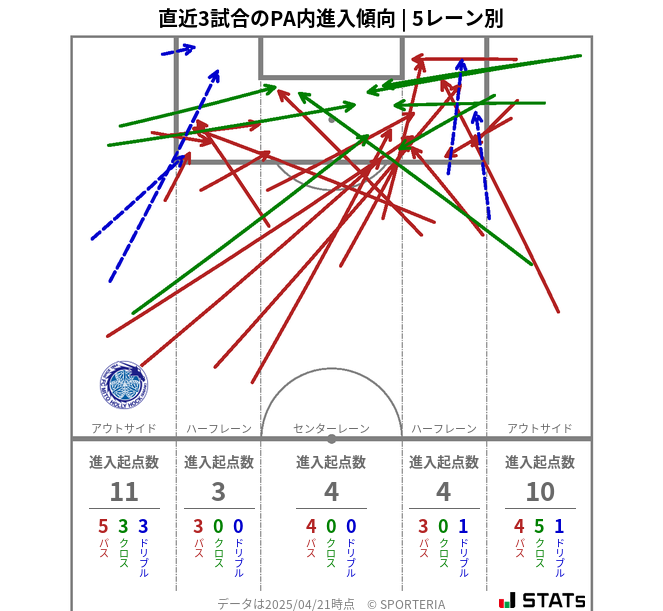 PA内への進入傾向