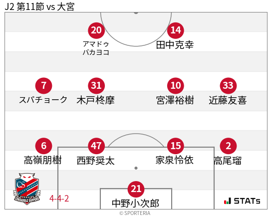 フォーメーション図