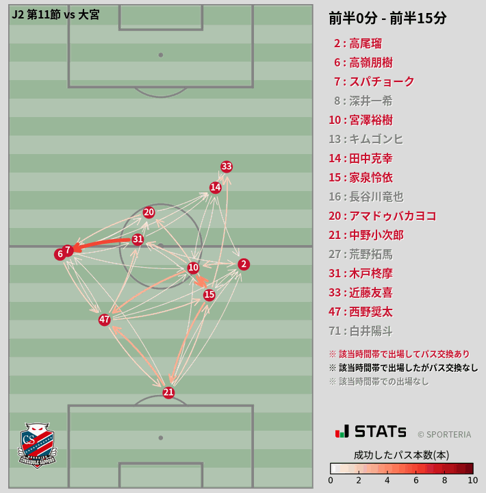 時間帯別パスネットワーク図
