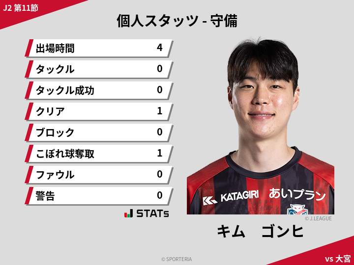 守備スタッツ - キム　ゴンヒ