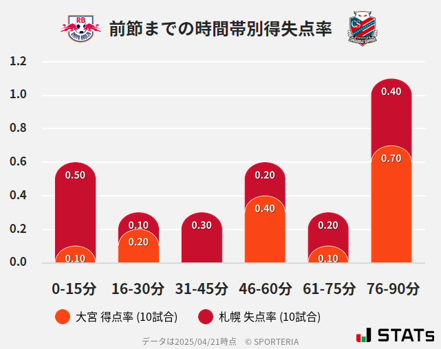時間帯別得失点率