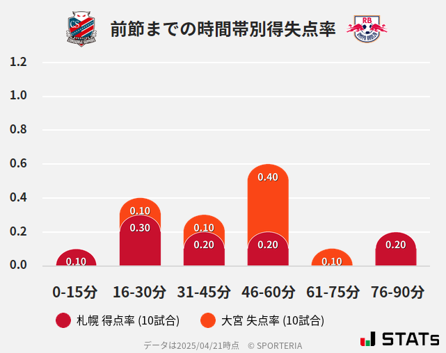 時間帯別得失点率