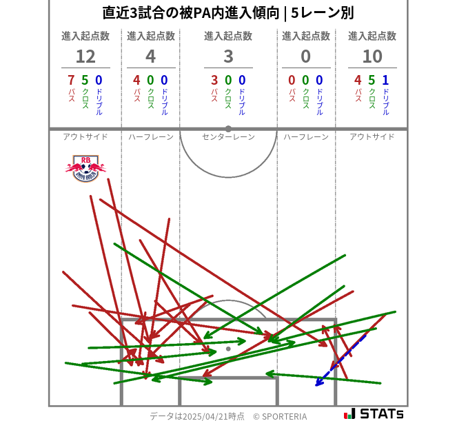 被PA内への進入傾向