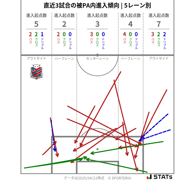 被PA内への進入傾向
