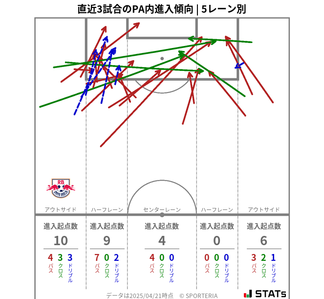 PA内への進入傾向