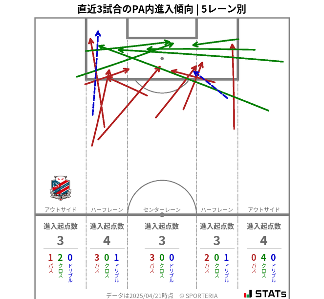 PA内への進入傾向