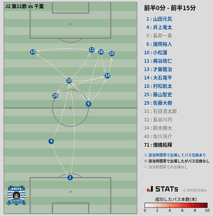 時間帯別パスネットワーク図