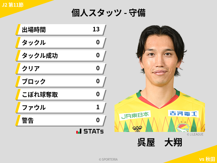 守備スタッツ - 呉屋　大翔