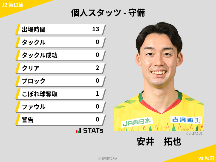 守備スタッツ - 安井　拓也