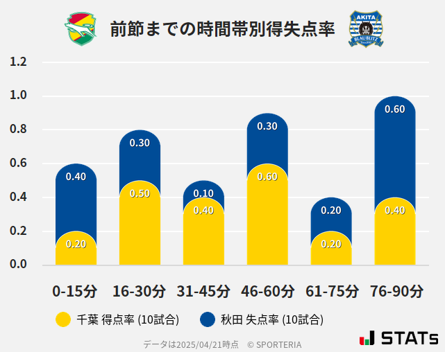 時間帯別得失点率