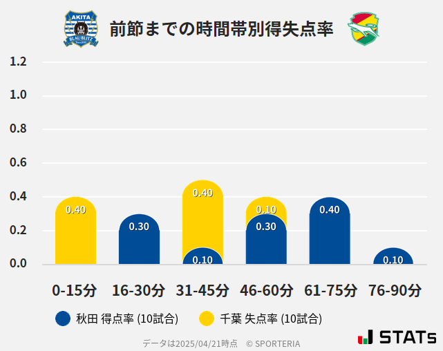 時間帯別得失点率