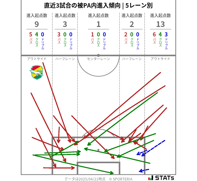 被PA内への進入傾向