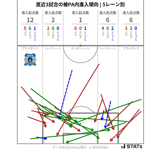 被PA内への進入傾向