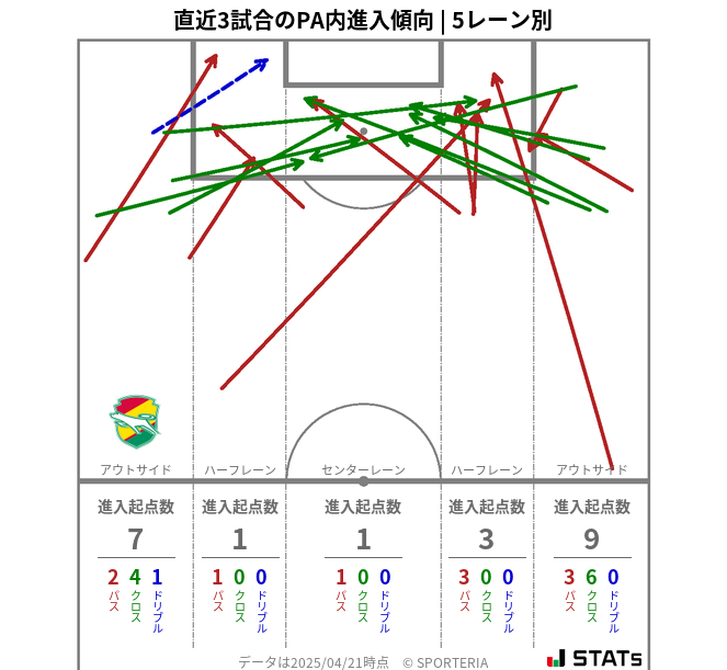 PA内への進入傾向