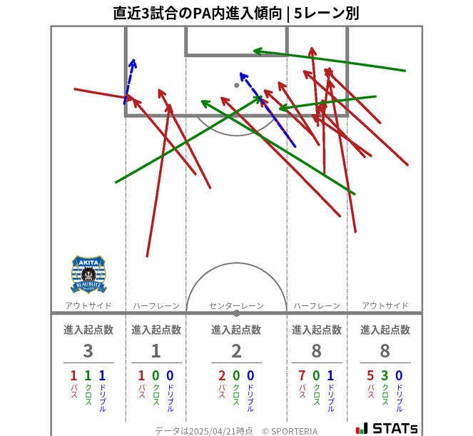 PA内への進入傾向