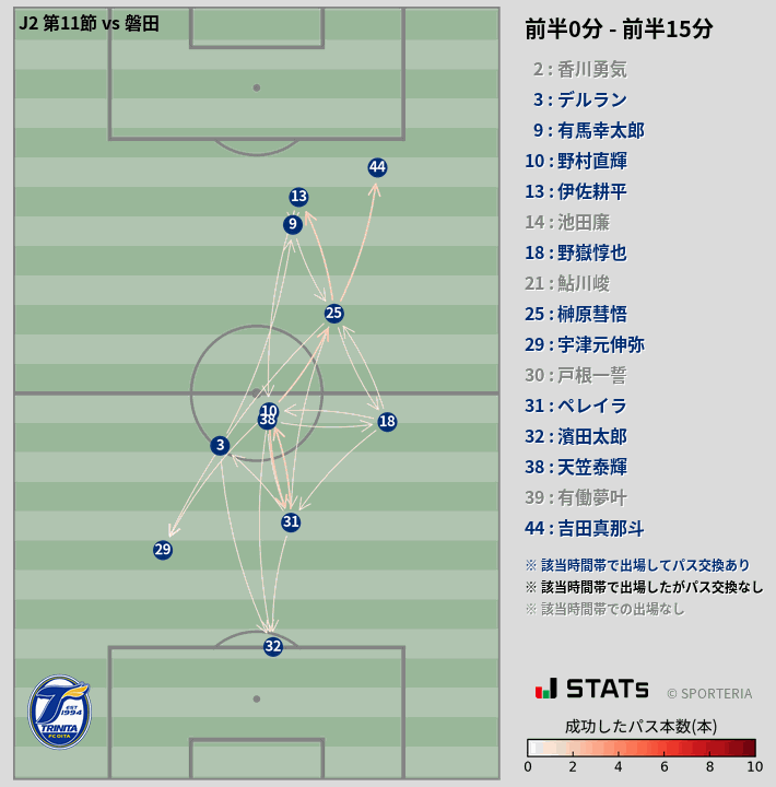 時間帯別パスネットワーク図