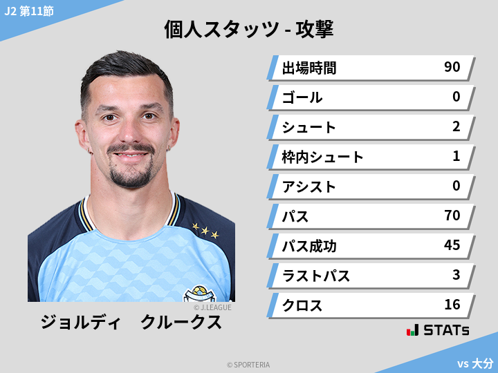 攻撃スタッツ - ジョルディ　クルークス