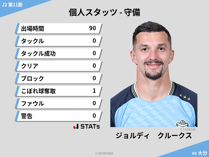 守備スタッツ - ジョルディ　クルークス