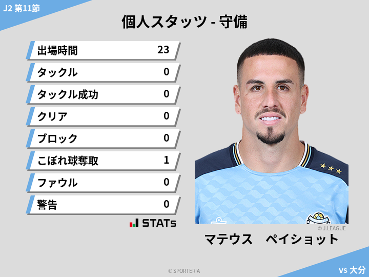 守備スタッツ - マテウス　ペイショット