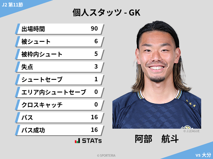GKスタッツ - 阿部　航斗