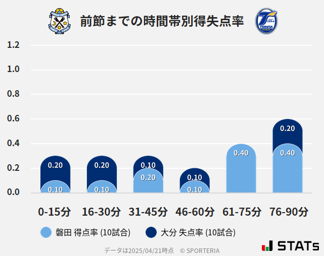 時間帯別得失点率