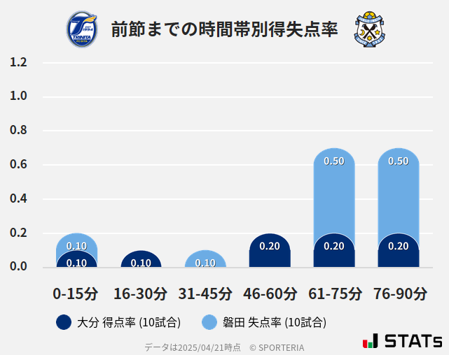 時間帯別得失点率
