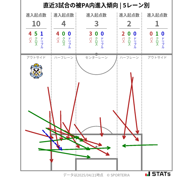 被PA内への進入傾向