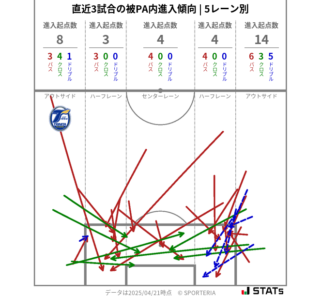被PA内への進入傾向
