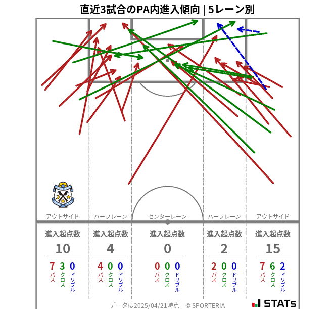 PA内への進入傾向