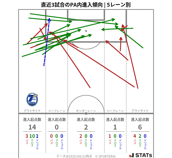 PA内への進入傾向