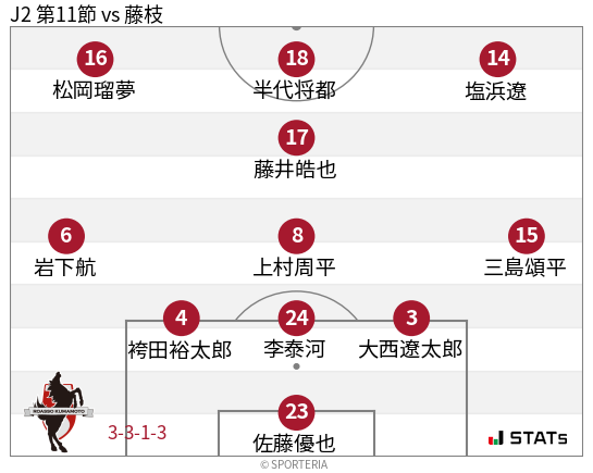 フォーメーション図
