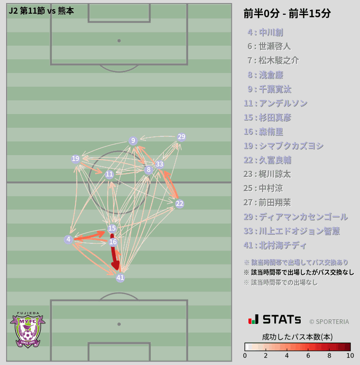 時間帯別パスネットワーク図
