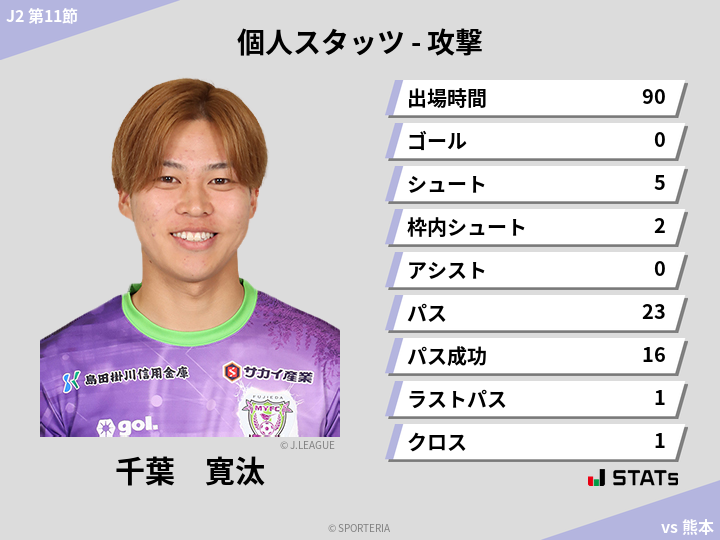 攻撃スタッツ - 千葉　寛汰