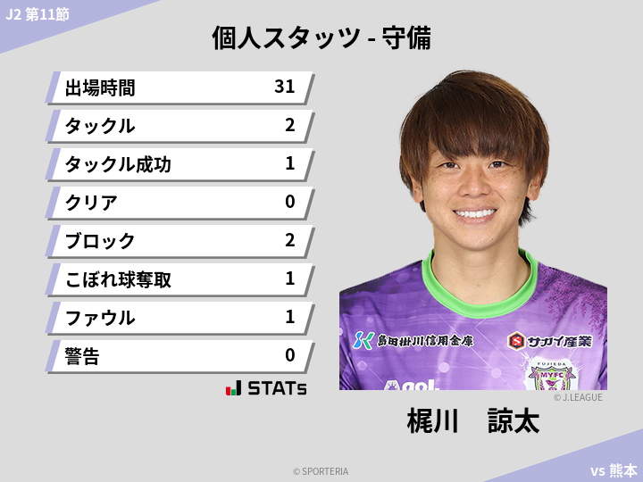 守備スタッツ - 梶川　諒太