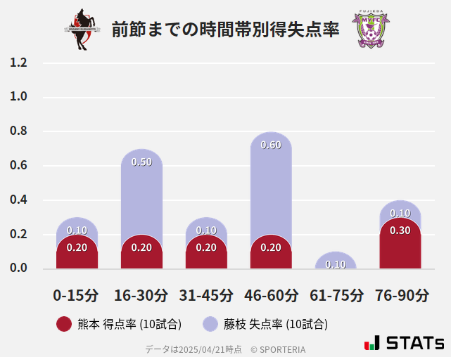 時間帯別得失点率