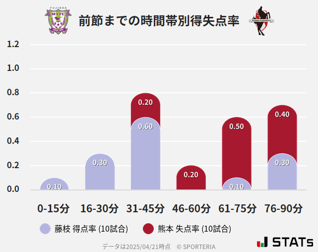 時間帯別得失点率