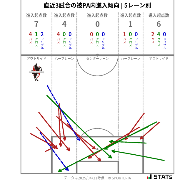 被PA内への進入傾向