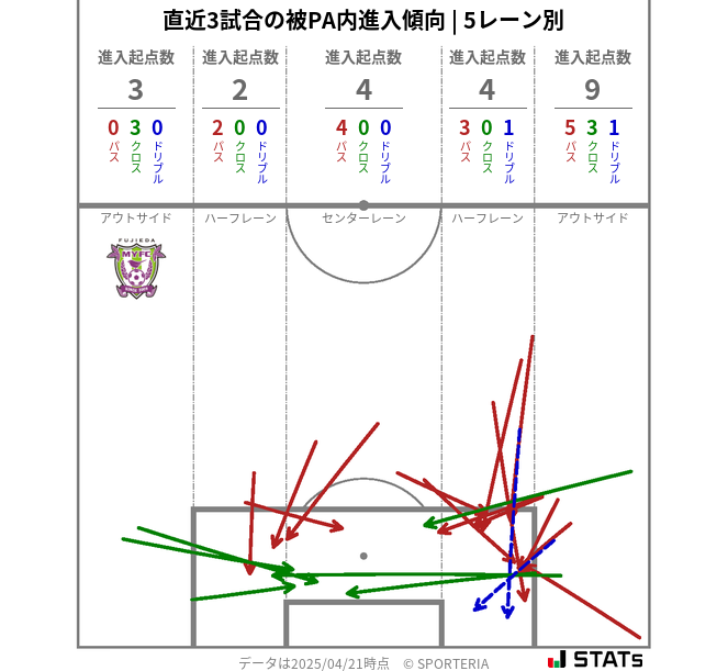 被PA内への進入傾向