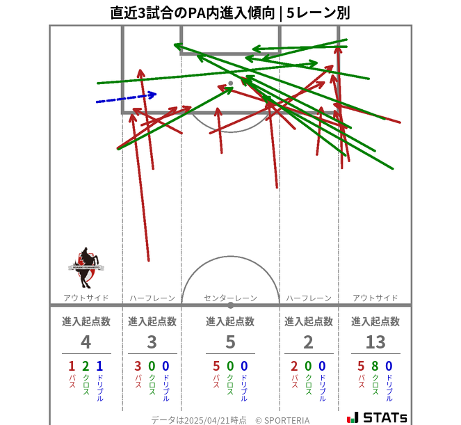 PA内への進入傾向