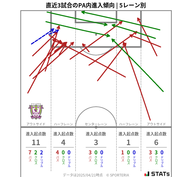 PA内への進入傾向