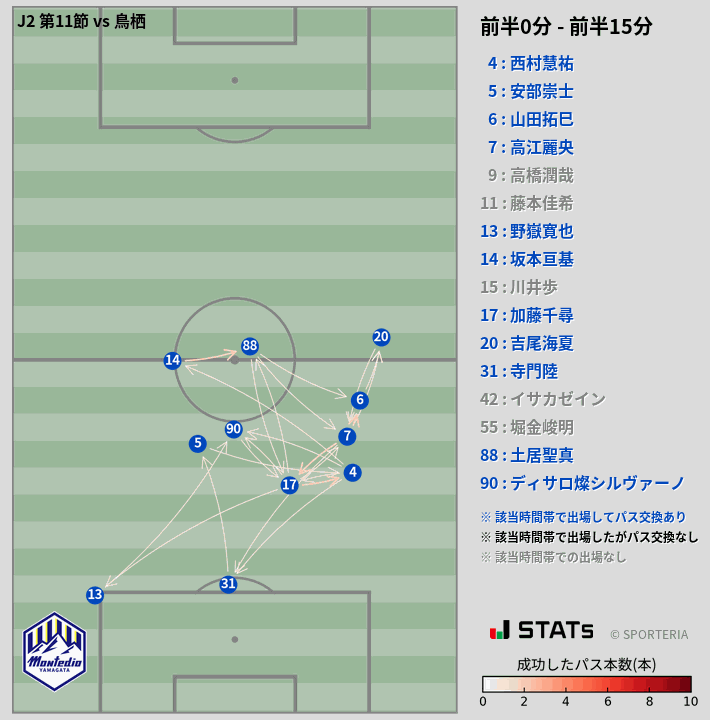 時間帯別パスネットワーク図