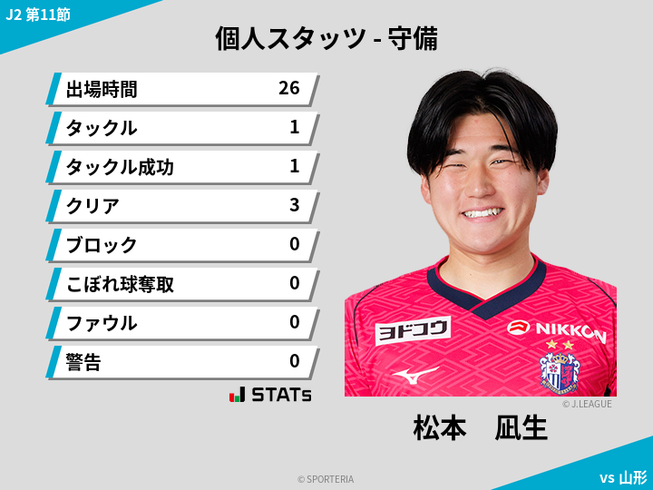 守備スタッツ - 松本　凪生
