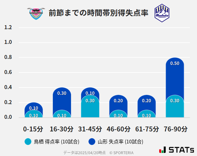 時間帯別得失点率
