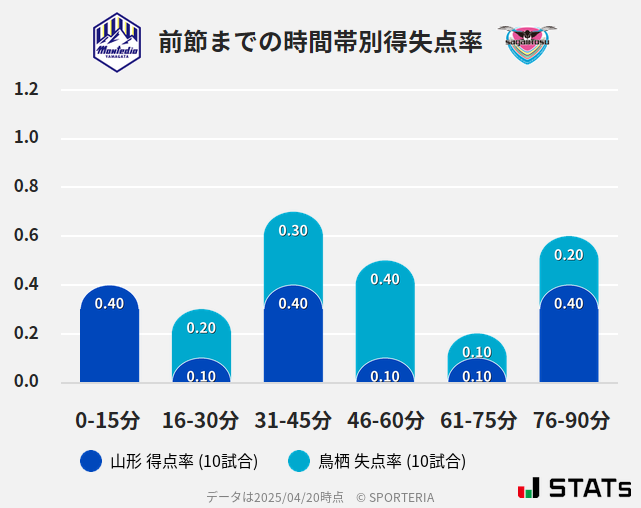 時間帯別得失点率