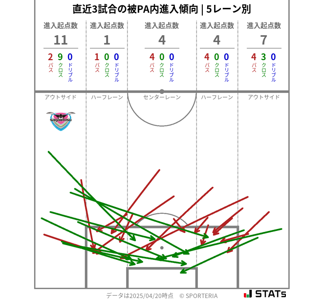被PA内への進入傾向